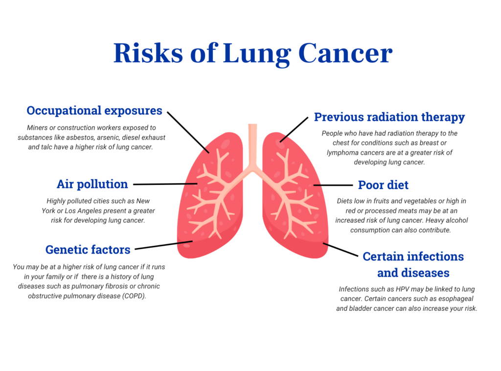 Chart of lung cancer risks. 