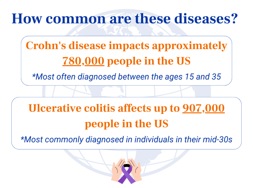 Statistics about Crohn's disease and ulcerative colitis in the US. 