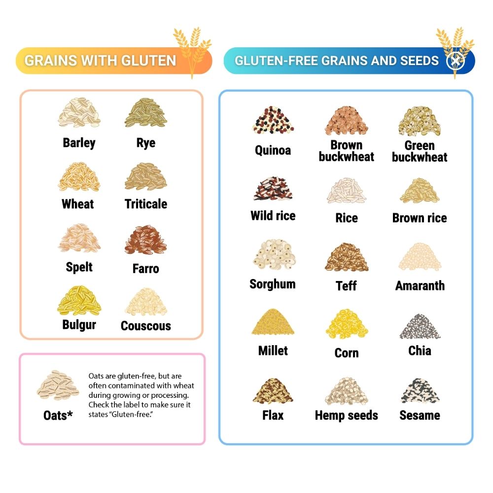 Chart of foods that someone with celiac or gluten intolerance should not eat.